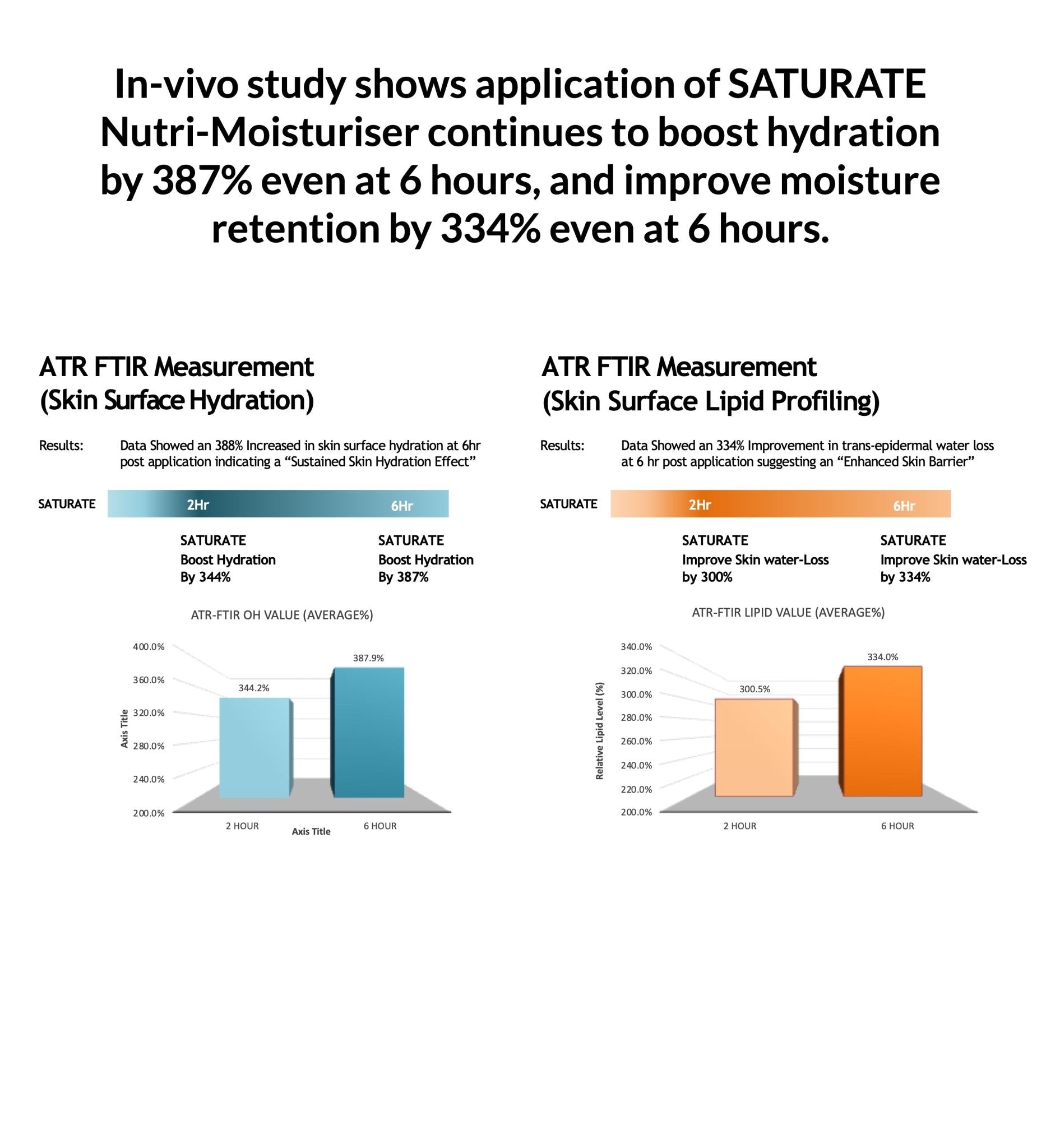 SATURATE Nutri - Moisturiser - Everjoy Collective